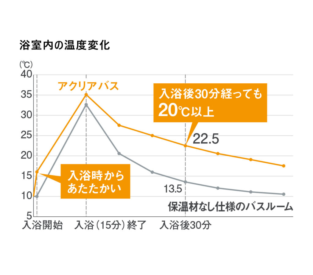 【クリナップ】アクリアバス 1616サイズ(断熱重視)（リフォーム後）